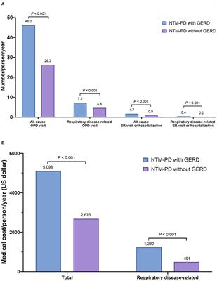 Healthcare Utilization and Medical Cost of Gastrointestinal Reflux Disease in Non-tuberculous Mycobacterial Pulmonary Disease: A Population-Based Study, South Korea, 2009–2017